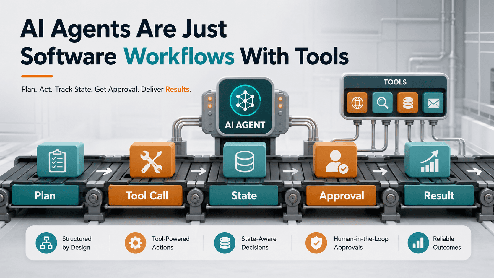 An AI agent depicted as a factory control node routing tasks through labeled conveyor belts: Plan, Tool Call, State, Approval, and Result.