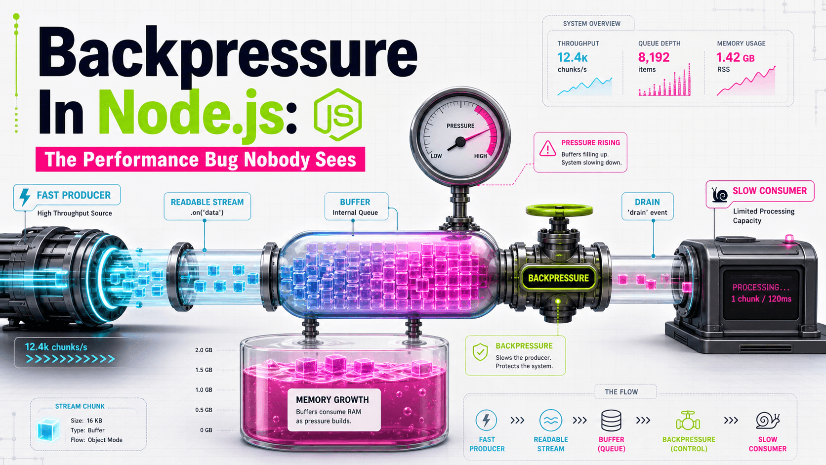 Backpressure In Node.js: The Performance Bug Nobody Sees