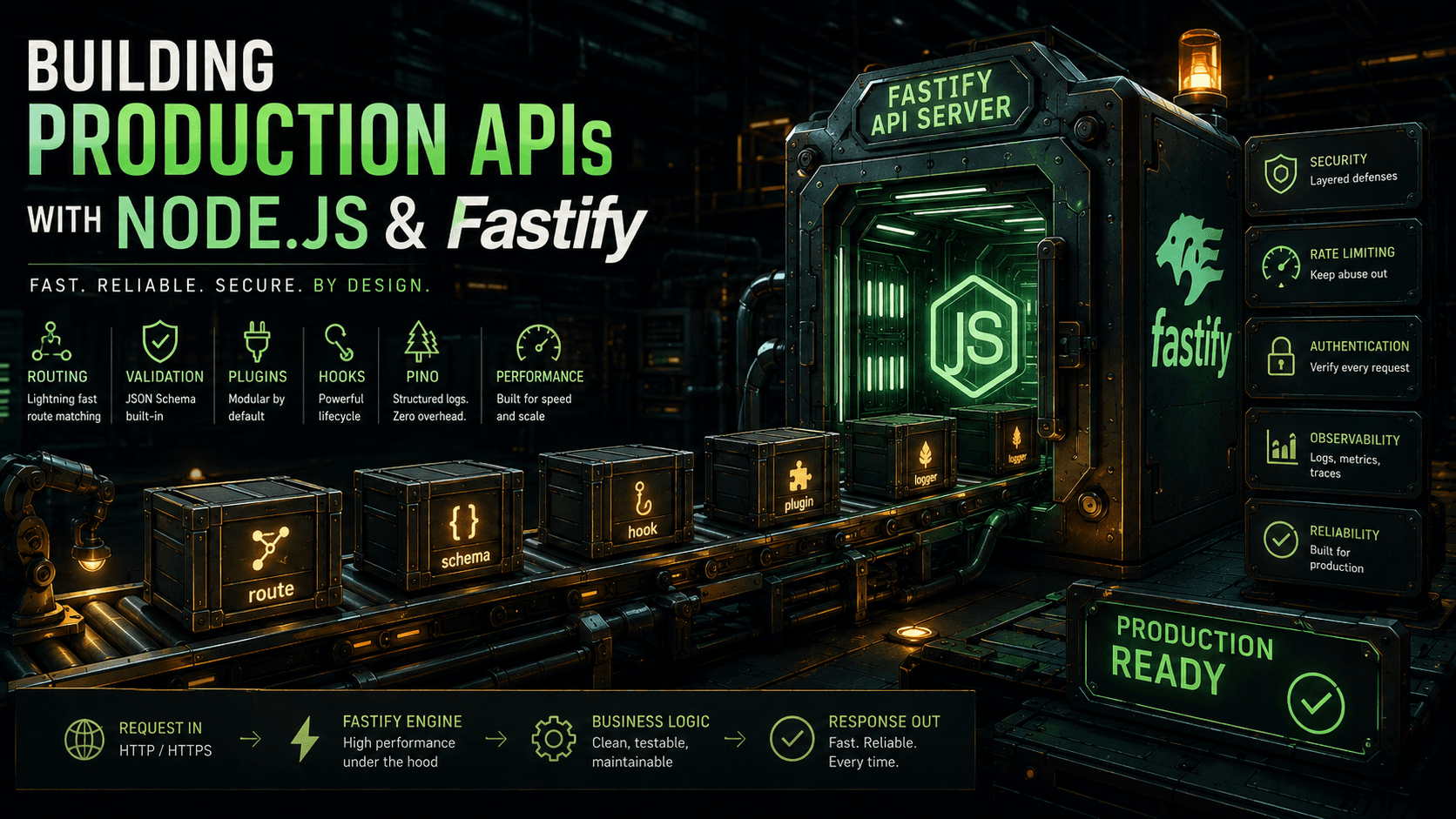 A modular factory line carrying labeled crates (route, schema, hook, plugin, logger) along conveyor belts into a sleek green API server box, with labels for Routing, Validation, Plugins, Hooks, Pino, and Performance.