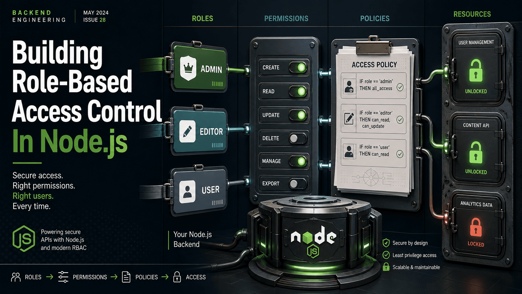 Building Role-Based Access Control In Node.js