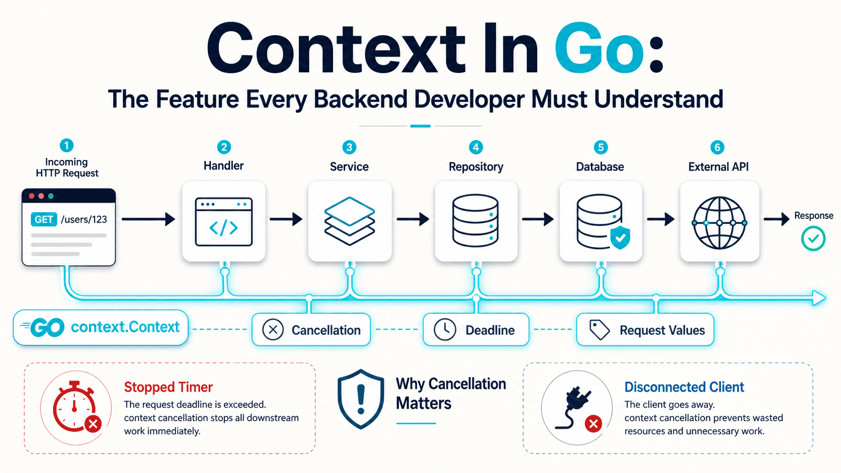 Context In Go: The Feature Every Backend Developer Must Understand