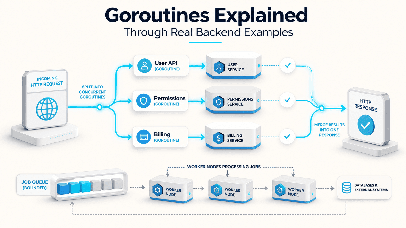 Goroutines Explained Through Real Backend Examples