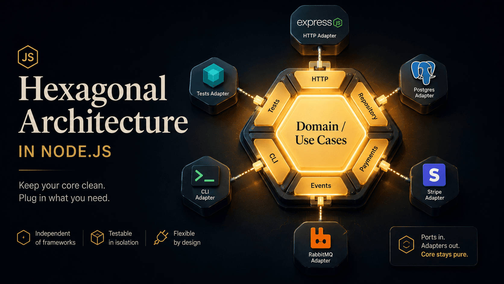 A glowing hexagonal core labeled Domain and Use Cases, with six ports (HTTP, Repository, Payments, Events, CLI, Tests) and external adapters docking into them from the outside.
