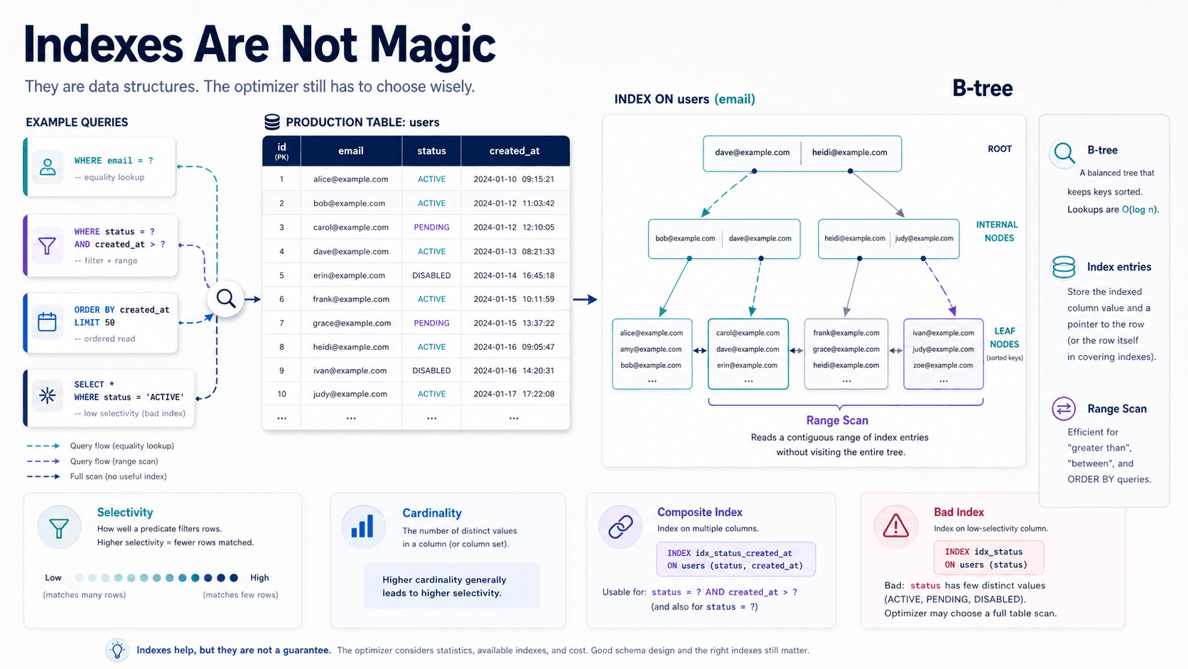 Indexes Are Not Magic
