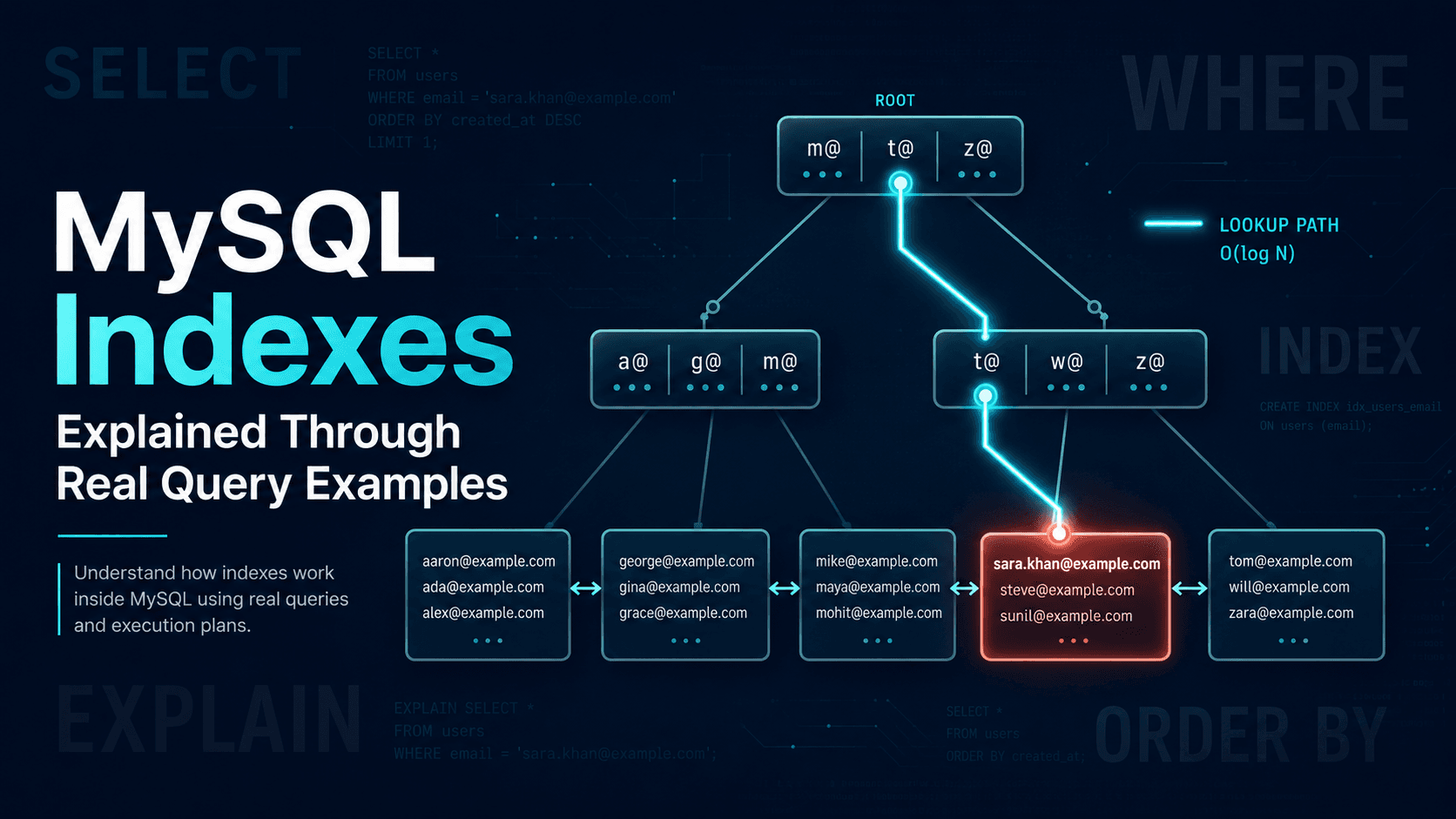 Cover image for the article: a stylised MySQL B-tree index with a fast lookup path traced from root to a target leaf node.