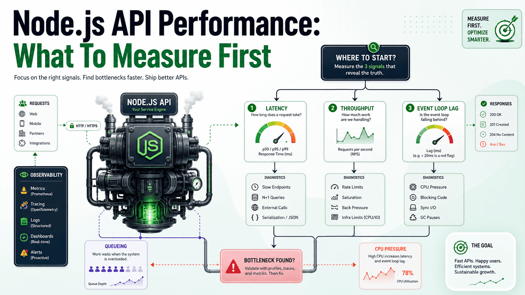 Node.js API Performance: What To Measure First