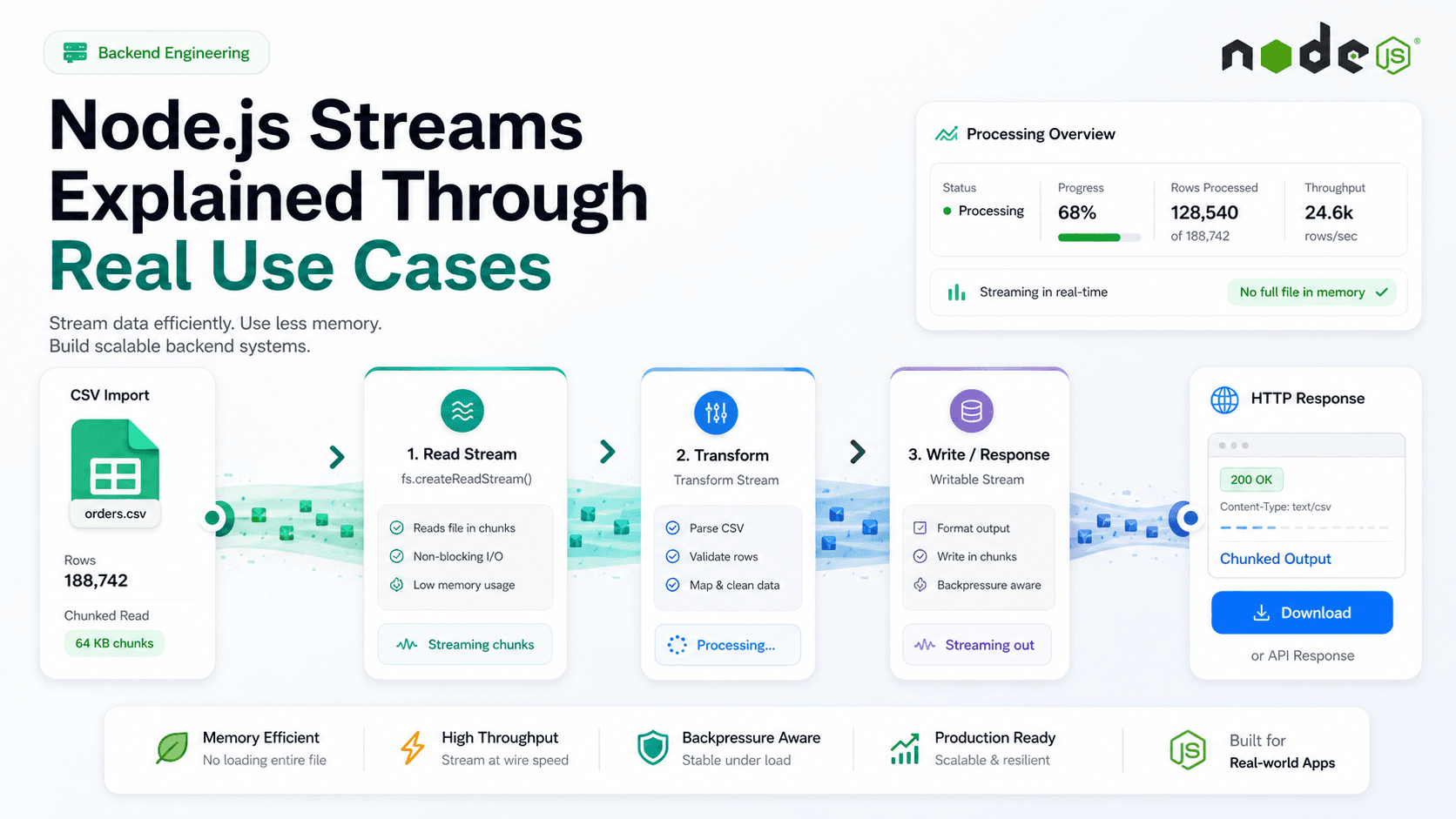 Node.js Streams Explained Through Real Use Cases