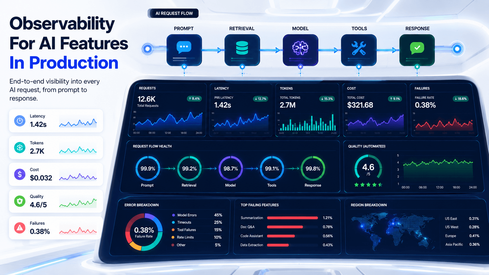 Futuristic icy white and deep navy AI control-room dashboard: a single request flows through prompt, retrieval, model, tools, and response, surrounded by observability signals for latency, tokens, cost, quality, and failures.