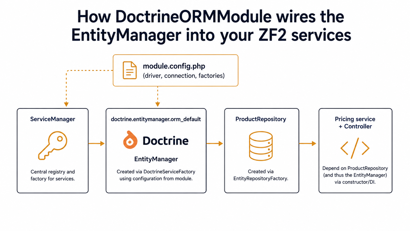 Architecture diagram showing how DoctrineORMModule wires the EntityManager into ZF2 services: module.config.php configures the chain from ServiceManager through doctrine.entitymanager.orm_default to ProductRepository and the Pricing service.