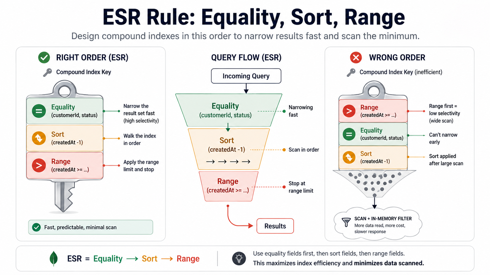 Compound index diagram showing the ESR rule: correct order with Equality (green), Sort (amber), Range (red) bands narrowing a query funnel; wrong order on the right shows Range first, widening into an in-memory scan.