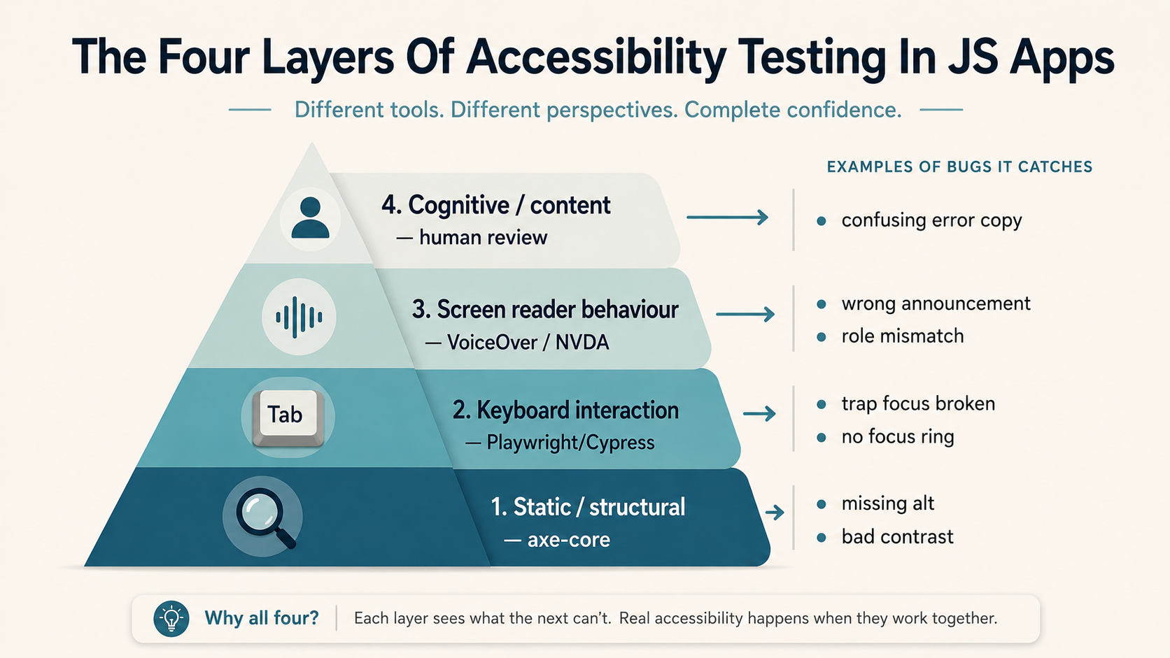Four-layer pyramid diagram titled 'The Four Layers Of Accessibility Testing In JS Apps' showing, from base to top: static/structural with axe-core (catches missing alt and bad contrast), keyboard interaction with Playwright/Cypress (catches broken focus traps and missing focus rings), screen reader behaviour with VoiceOver / NVDA (catches wrong announcements and role mismatches), and cognitive/content human review (catches confusing error copy).