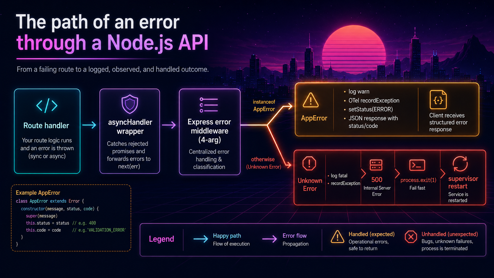 Horizontal flow diagram tracing an error through a Node.js API: route handler to asyncHandler wrapper to a four-argument Express error middleware, branching into an AppError path that logs a warning, records an OTel exception, and returns a JSON response, and an unknown-error path that logs fatal and calls process.exit so a supervisor restarts the process.