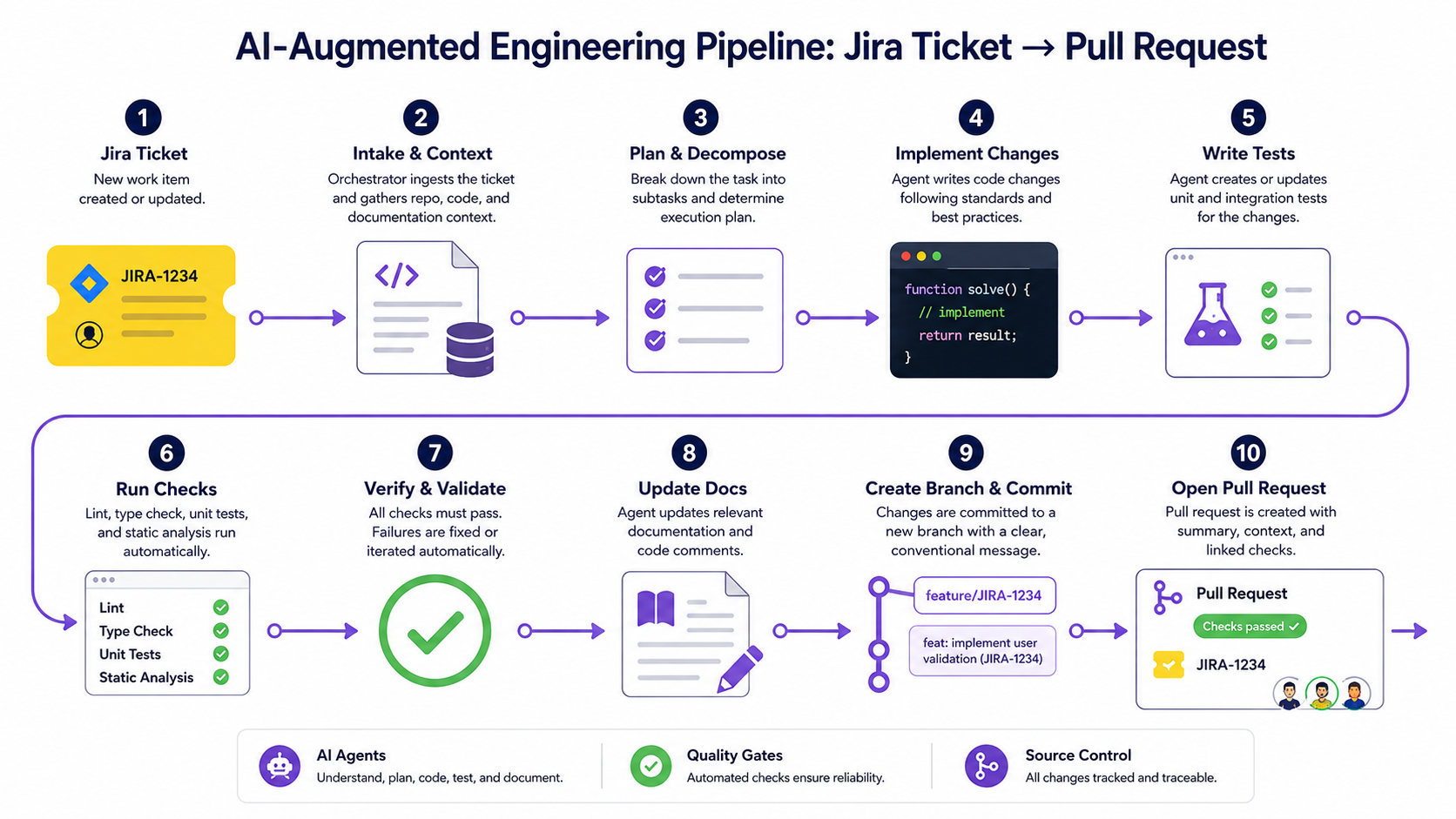 Pipeline infographic with 10 numbered stations from a Jira ticket on the left to a pull request on the right, showing parse, find code, branch, test, implement, run tests, update docs, generate PR, and request review.