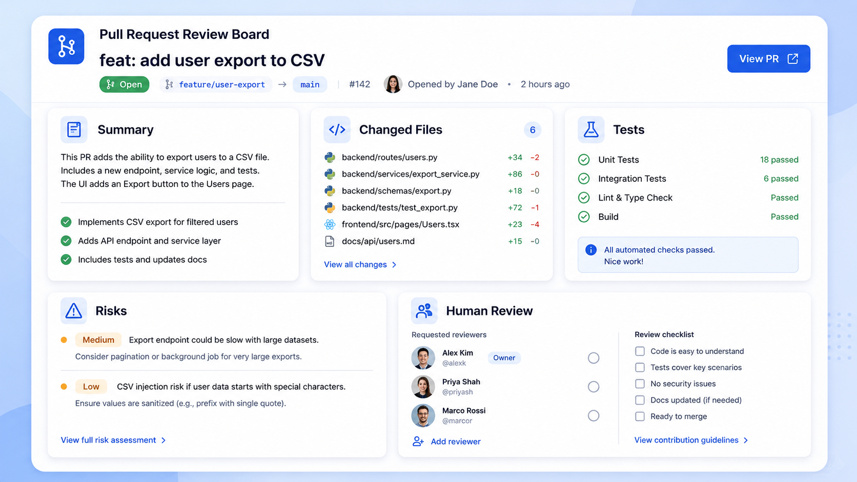 Pull request review board illustration in a soft blue SaaS UI style with five labeled cards: Summary, Changed Files, Tests, Risks, and Human Review.