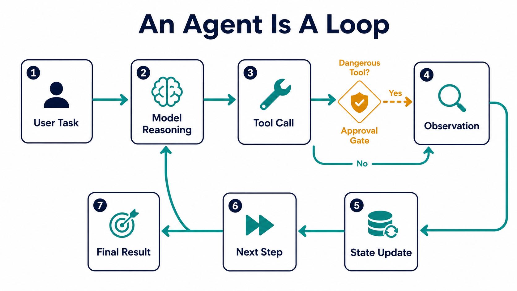 Architecture diagram showing the agent loop: User Task, Model Reasoning, Tool Call, Observation, State Update, Next Step, Final Result, with an approval gate.