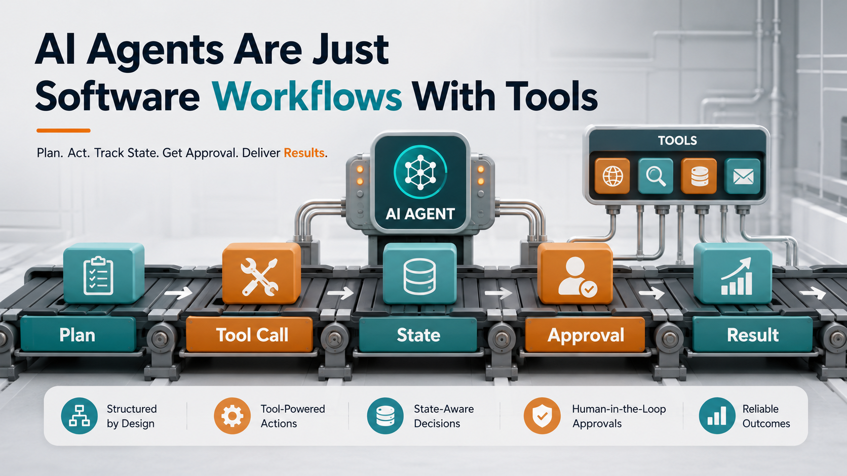 An AI agent depicted as a factory control node routing tasks through labeled conveyor belts: Plan, Tool Call, State, Approval, and Result.