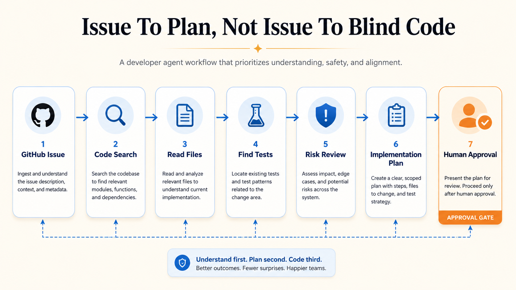 Developer agent workflow: GitHub Issue to Code Search to Read Files to Find Tests to Risk Review to Implementation Plan to Human Approval.