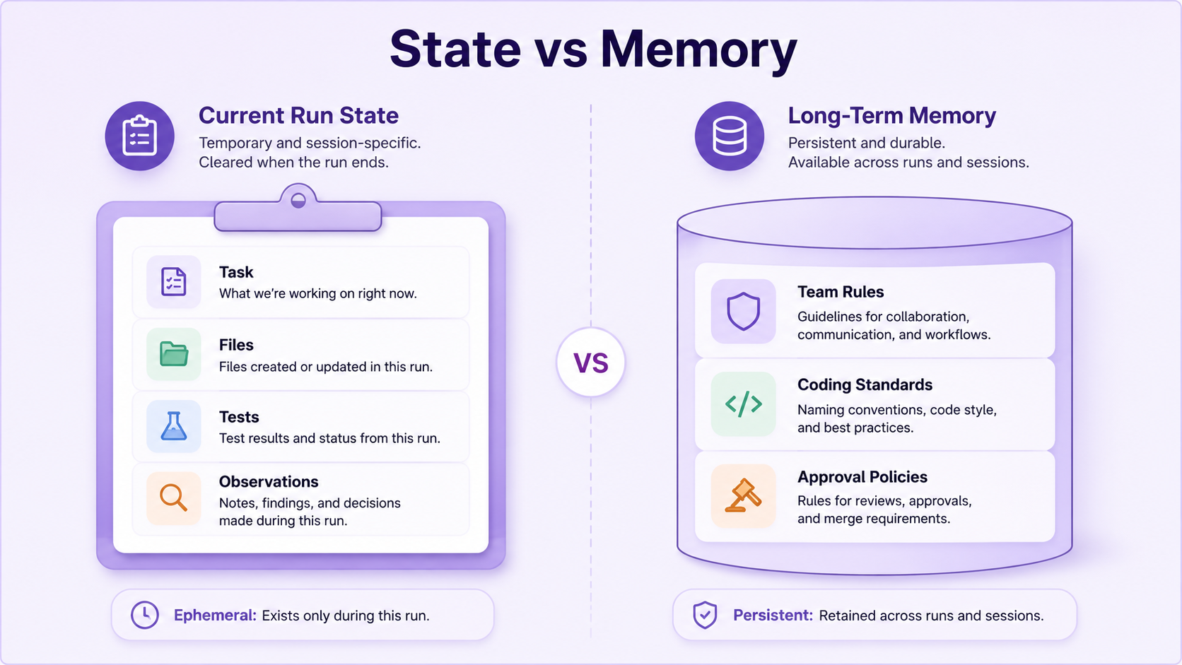 Split diagram: temporary State (current run) on the left vs durable Long-Term Memory (team rules, standards) on the right.