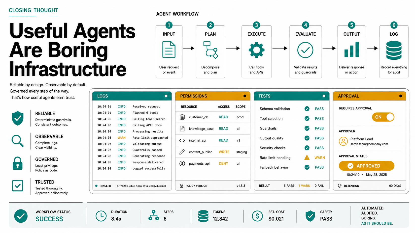 Editorial illustration of a reliable AI workflow control panel with logs, permissions, tests, and approval switches.