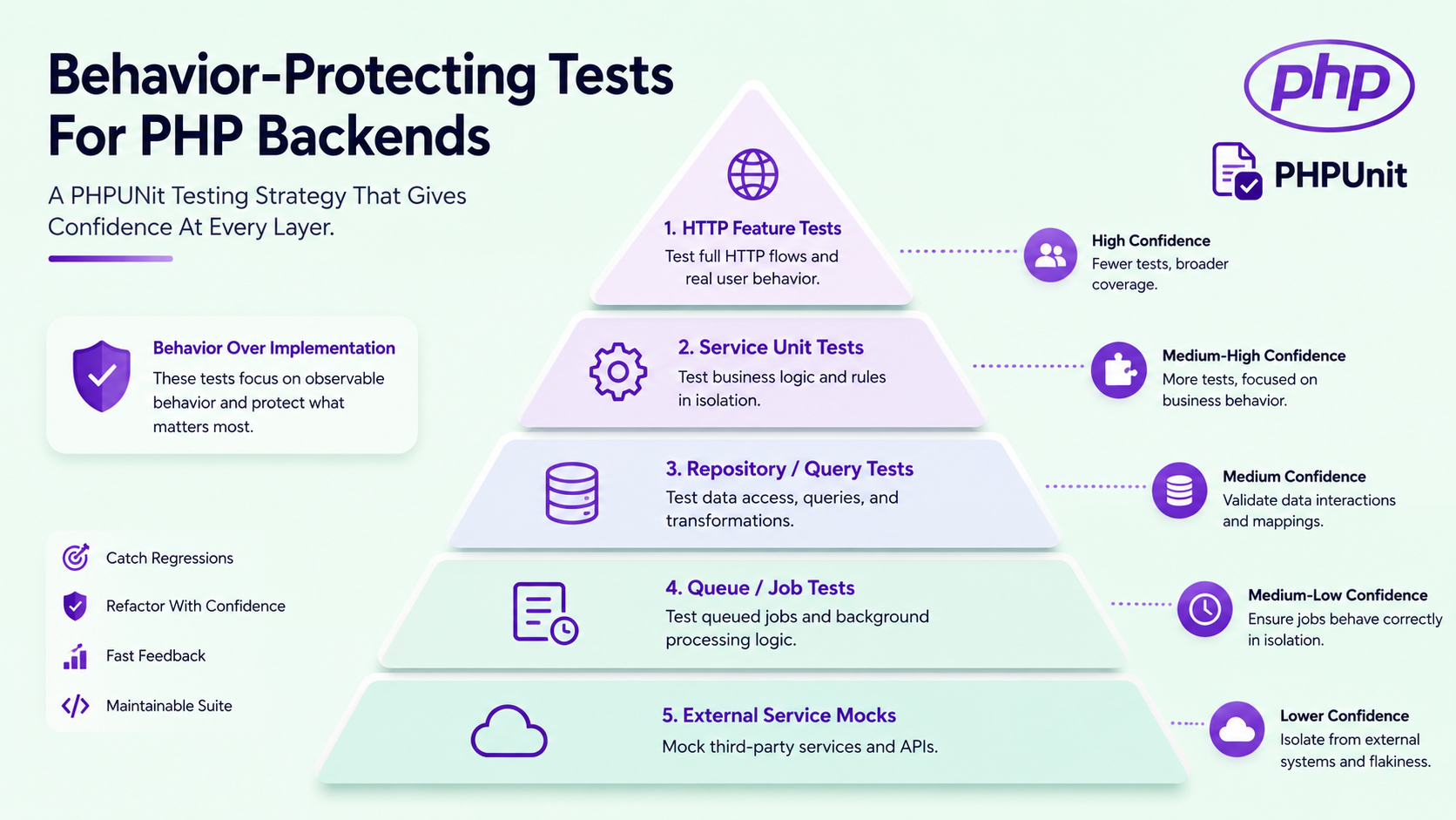PHPUnit testing pyramid for PHP backends with layers labeled HTTP Feature Tests, Service Unit Tests, Repository/Query Tests, Queue/Job Tests, and External Service Mocks on a soft mint background with PHP purple accents