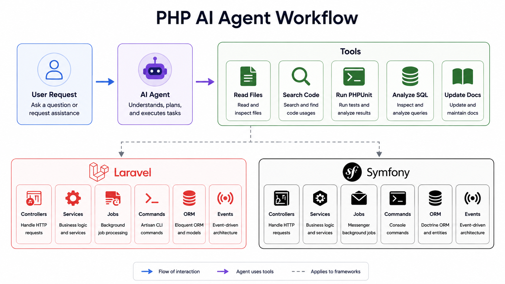 PHP AI Agent Workflow architecture map showing User Request flowing into an AI Agent that calls tools (Read Files, Search Code, Run PHPUnit, Analyze SQL, Update Docs) and connects to Laravel and Symfony modules: Controllers, Services, Jobs, Commands, ORM, and Events