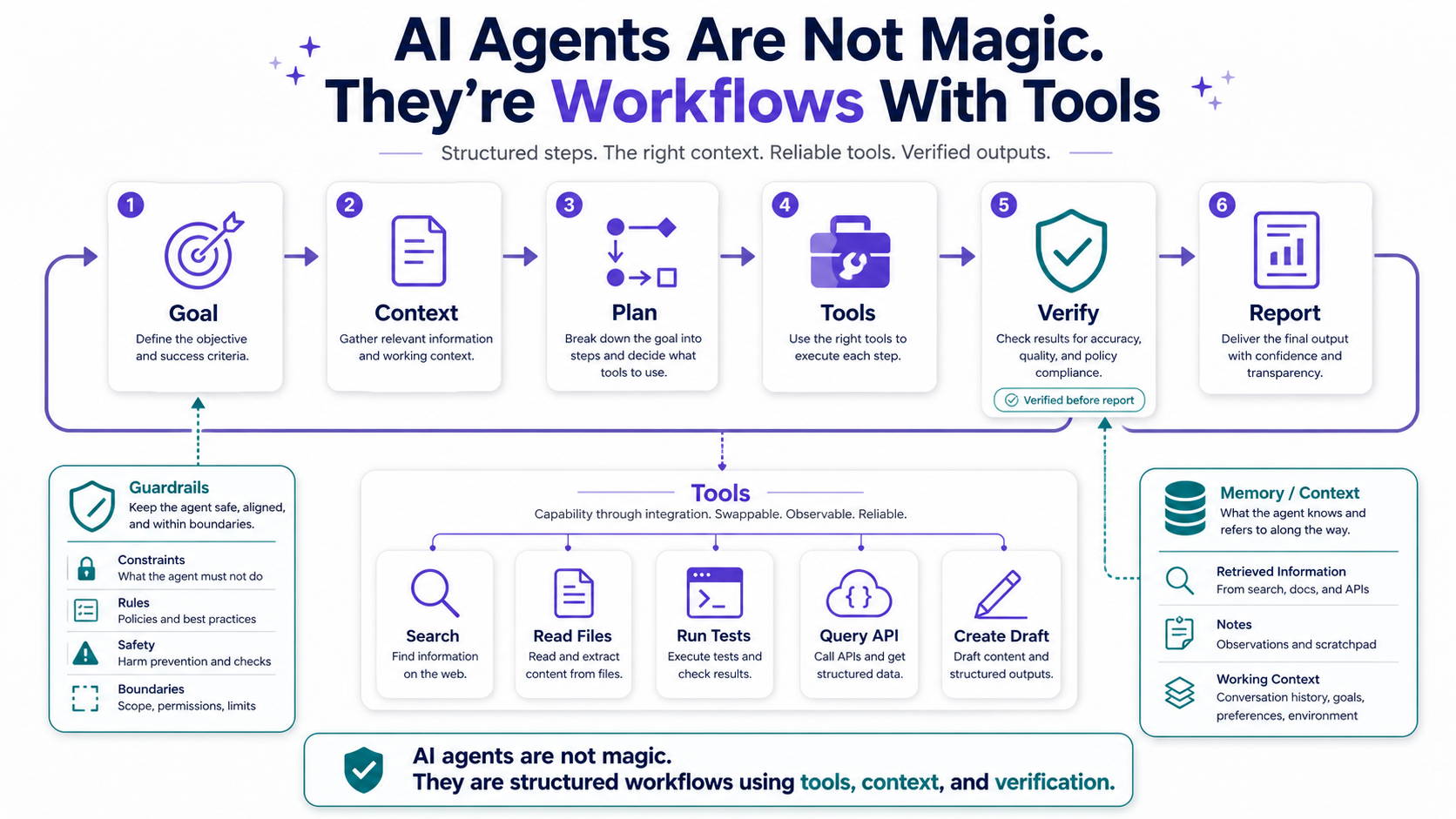 Six-step diagram of an AI agent loop, each step shown as a numbered card. Step 1 Goal: define the objective and success criteria. Step 2 Context: gather relevant docs and working context. Step 3 Plan: split the goal into steps to execute each step. Step 4 Tools: capability through integration — search, read files, run tests, query API, create draft. Step 5 Verify: check results for accuracy, policy, safety. Step 6 Report: deliver the final output with explanation. The footer reads "AI agents are not magic. They are structured workflows using tools, context, and verification" and side panels list guardrails, constraints, safety, boundaries, and memory.
