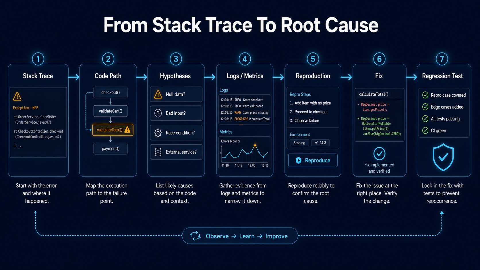 From Stack Trace To Root Cause debugging workflow showing Stack Trace → Code Path → Hypotheses → Logs/Metrics → Reproduction → Fix → Regression Test on a deep navy observability dashboard background with cyan lines and amber warning icons