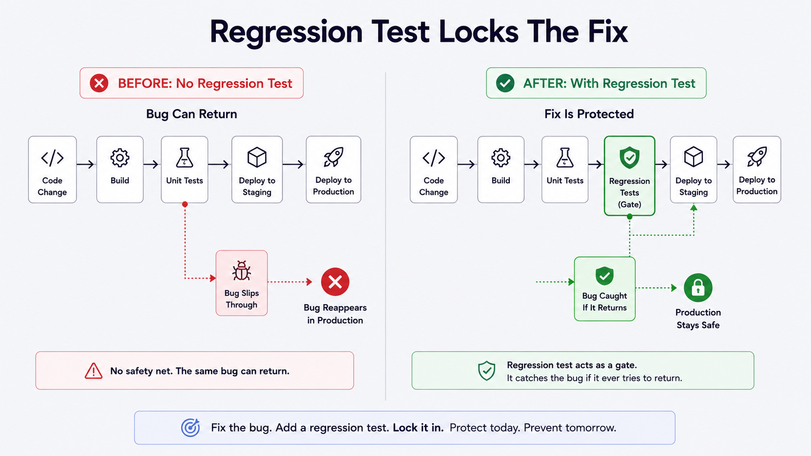 Regression Test Locks The Fix before/after visual: bug path with red failure marker on the left, same path protected by a green regression test gate on the right, in clean CI/CD style on light gray
