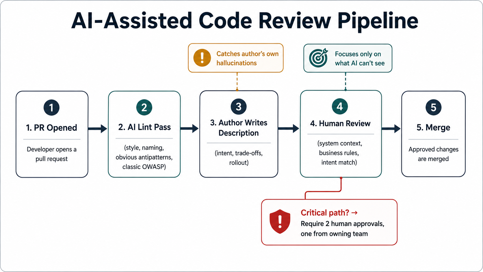 Five-stage horizontal review pipeline: PR opened, AI lint pass, author writes description (catches author hallucinations), human review (focuses on what AI can't see), merge. A separate red branch requires two human approvals for critical paths.