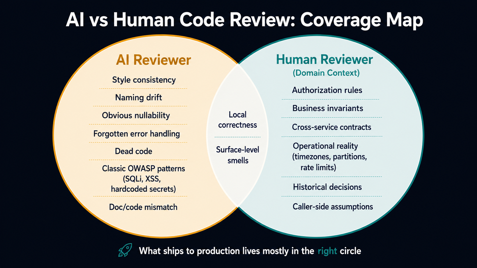 Venn diagram comparison: AI Reviewer catches style consistency, naming drift, obvious nullability, dead code, and classic OWASP patterns; Human Reviewer covers authorization rules, business invariants, cross-service contracts, and operational reality. The thin overlap holds local correctness and surface-level smells.