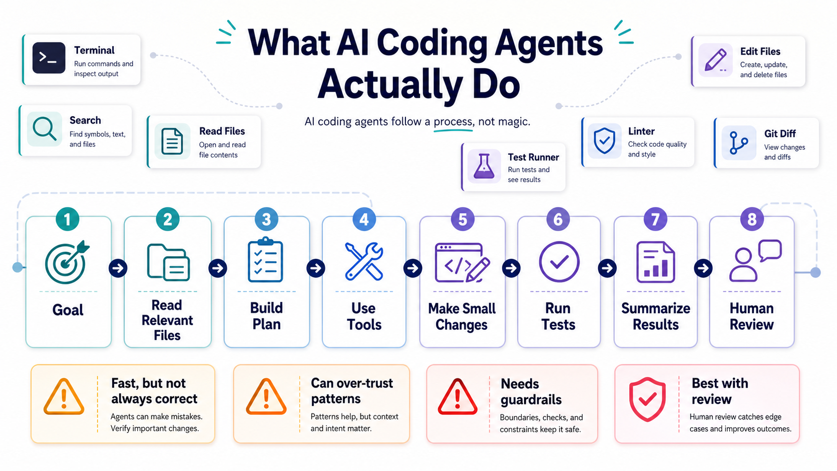 A structured workflow showing how AI coding agents read files, build a plan, use tools, make code changes, run tests, and wait for human review.