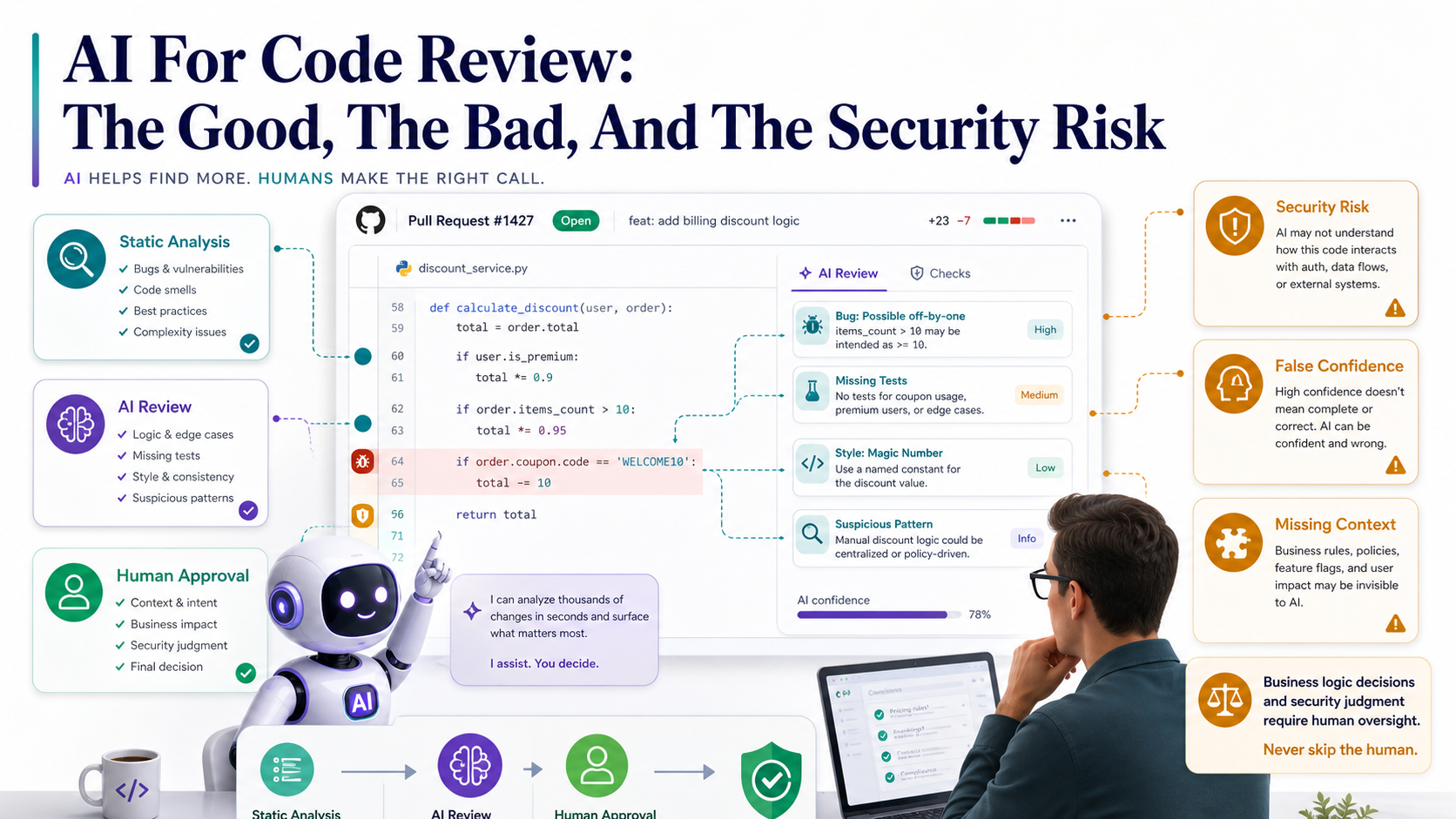 Headline-style banner: "AI For Code Review — The Good, The Bad, And The Security Risk. AI helps find more. Humans make the right call." Visual reinforcement of the article's central claim that AI accelerates review while humans retain accountability.