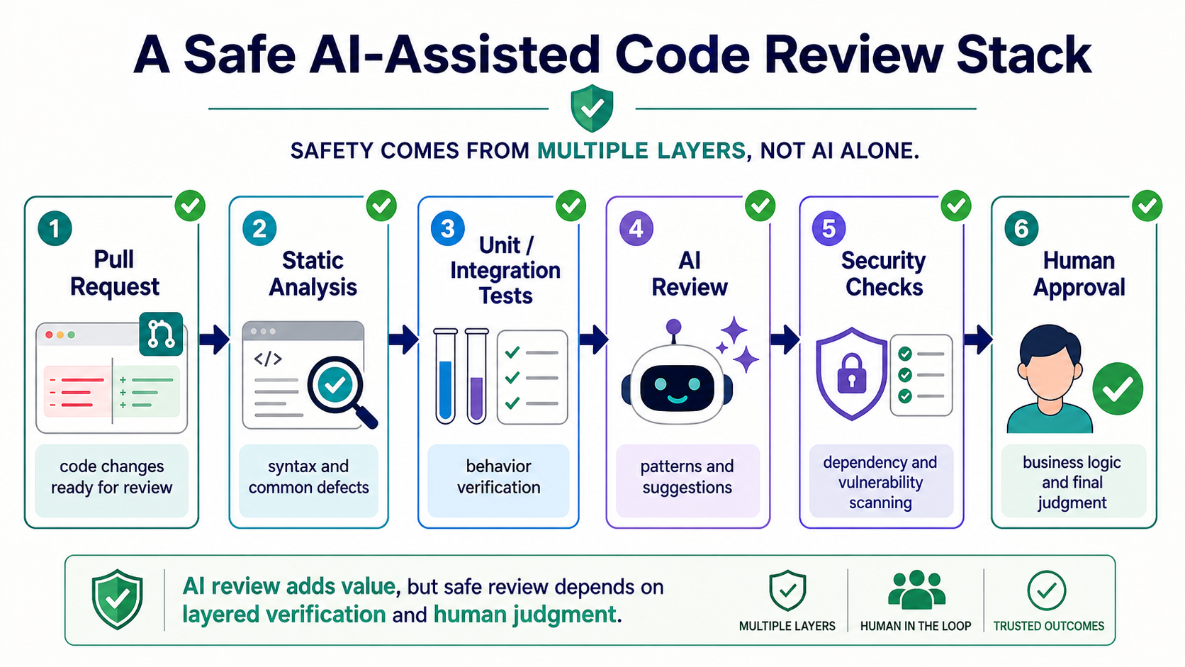 A safe AI-assisted code review pipeline showing pull request, static analysis, tests, AI review, security checks, and final human approval.