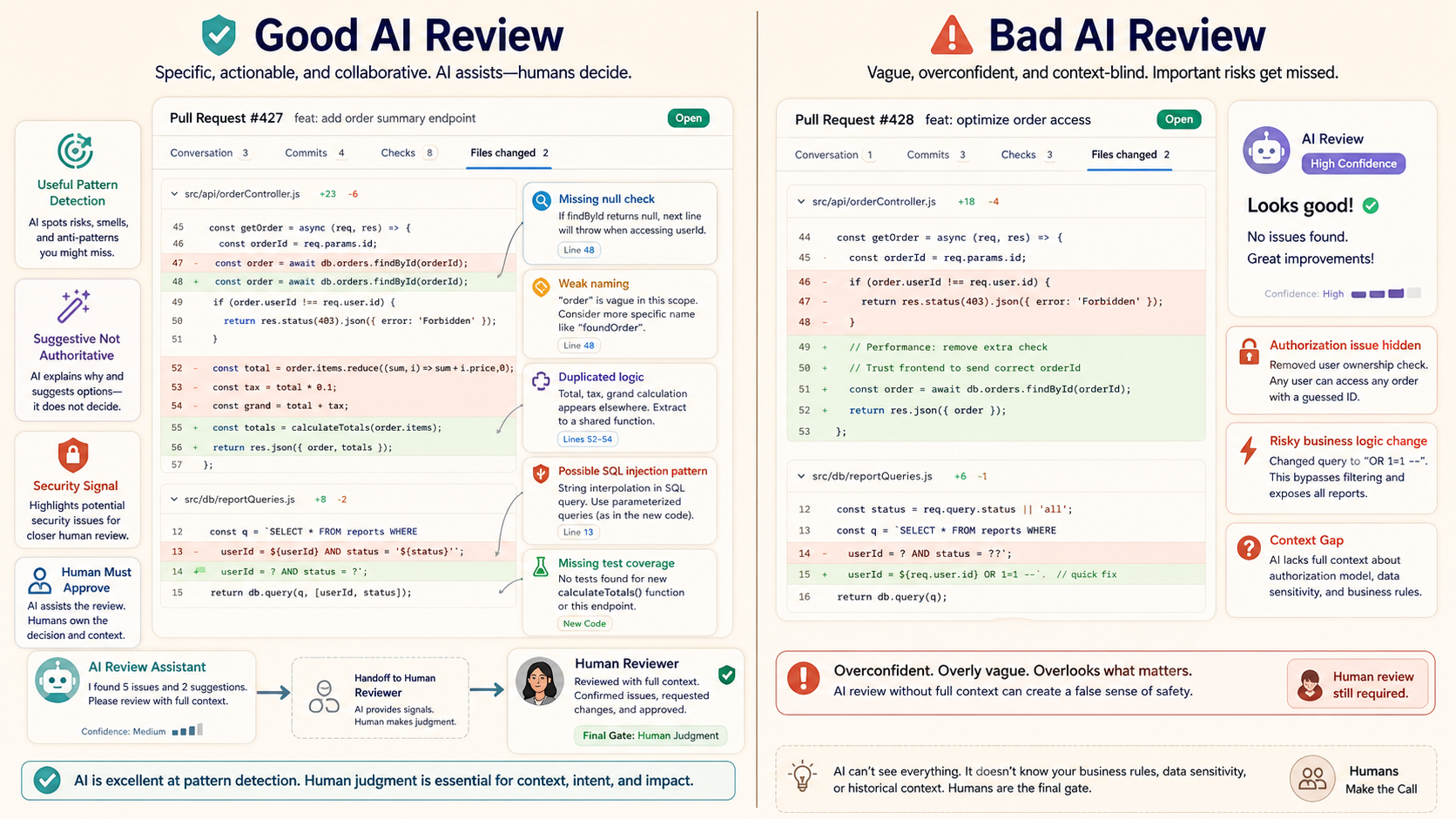 A split-screen comparison of good AI code review finding bugs and security patterns versus bad AI review giving vague approval despite hidden risks.