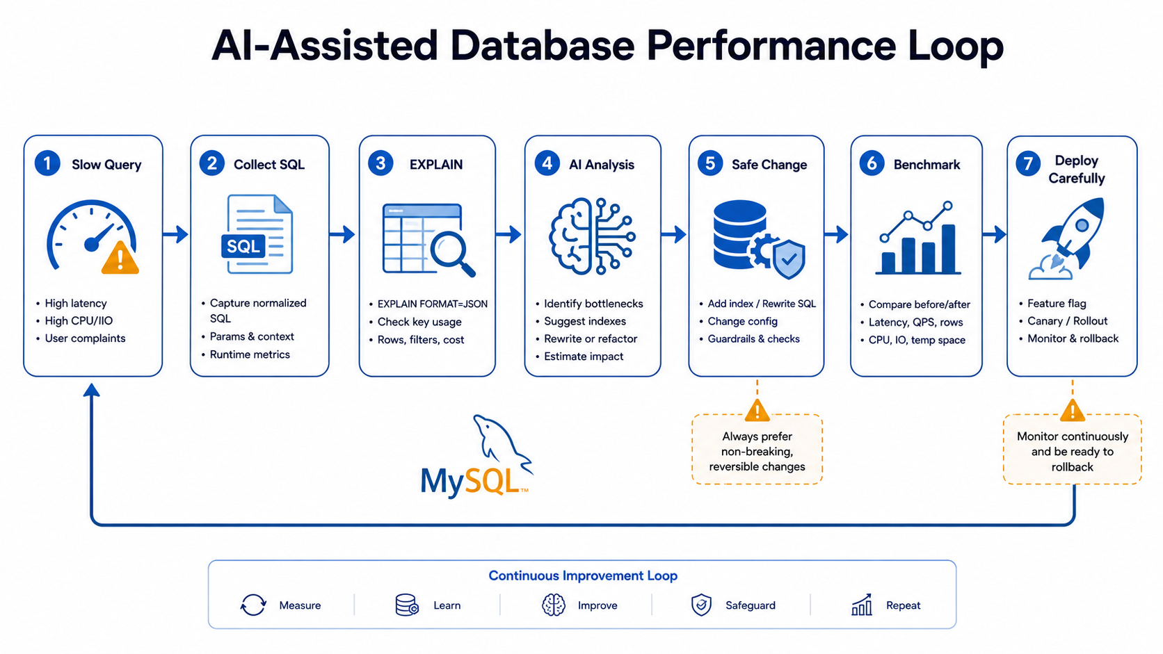 AI-Assisted Database Performance Loop workflow diagram showing Slow Query → Collect SQL → EXPLAIN → AI Analysis → Safe Change → Benchmark → Deploy Carefully on a white background with MySQL-blue accents and amber warning markers