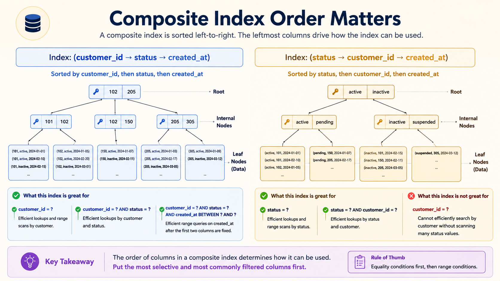 Composite Index Order Matters educational diagram comparing a B-tree index keyed on customer_id → status → created_at against status → customer_id → created_at on a warm cream background with blue and amber highlights