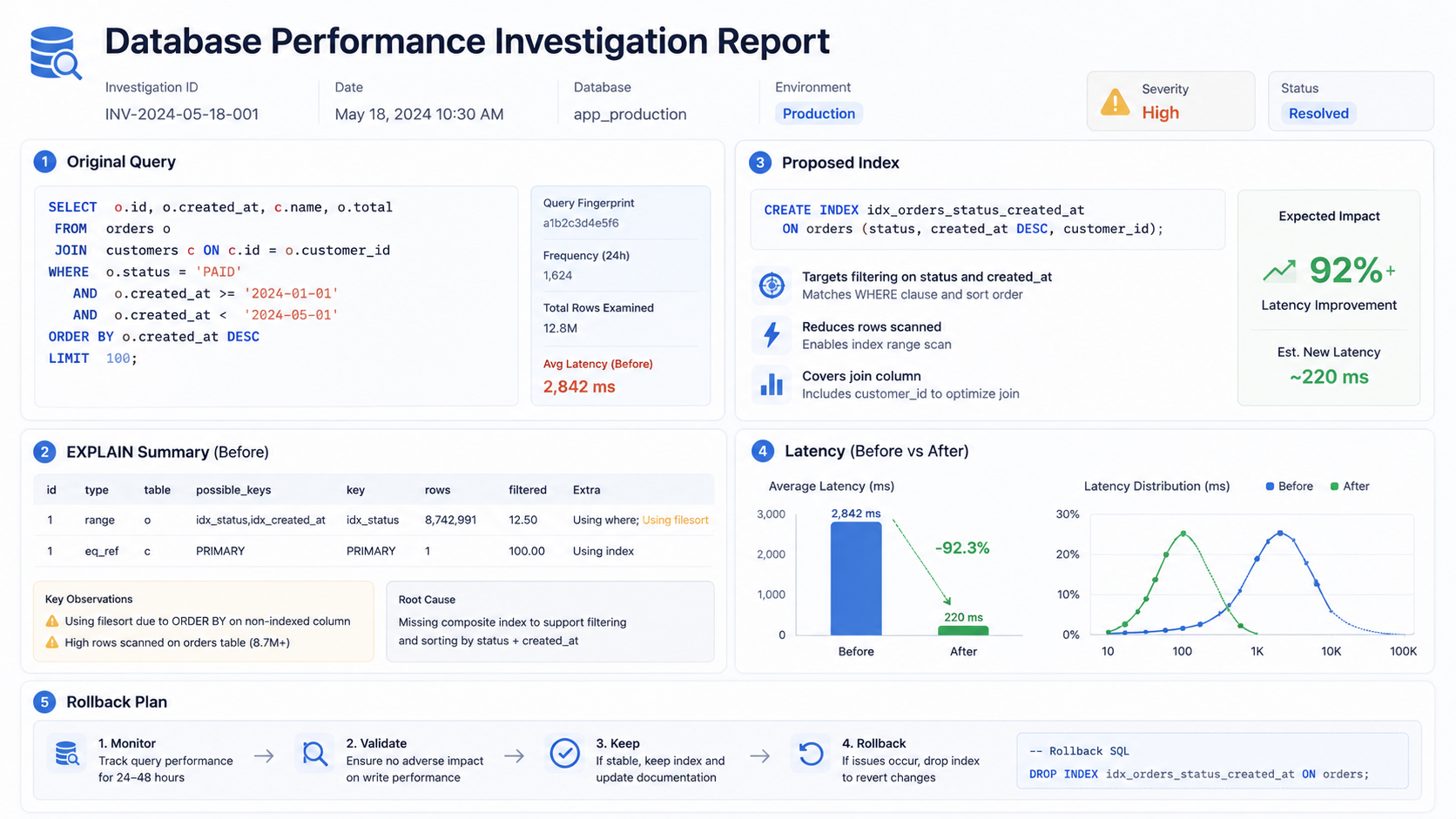 Database performance investigation report dashboard with panels for Original Query, EXPLAIN Summary, Proposed Index, Before/After Latency, and Rollback Plan on an icy white background with blue charts and amber warnings