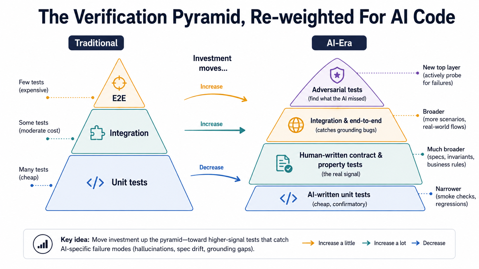 Two test pyramids compared: a traditional pyramid wide at unit tests and narrow at end-to-end, versus an AI-era pyramid with a narrow base of AI-written unit tests, a wider band of human-written contract and property tests, a wider integration layer, and a new top layer of adversarial tests humans write to catch what the AI missed