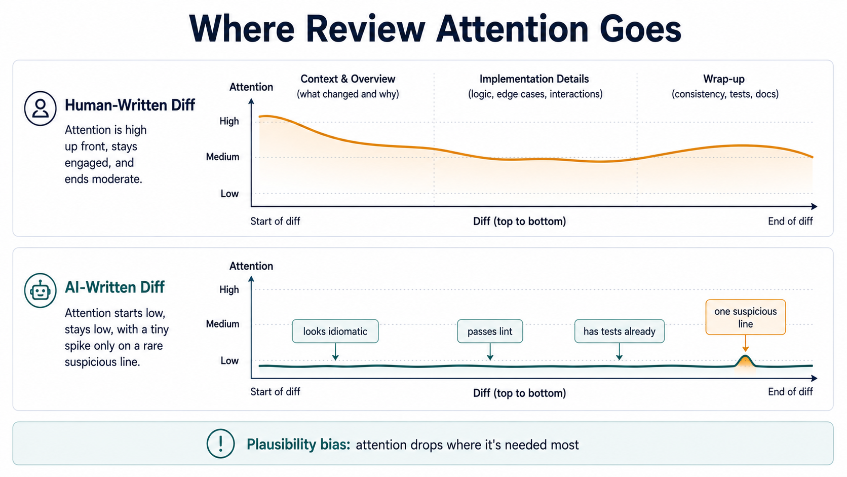 Side-by-side review-attention timelines: human-written diff with high engagement that dips and recovers, versus AI-written diff where attention stays flat across regions labeled looks idiomatic, passes lint, and has tests already, with a small spike where it matters
