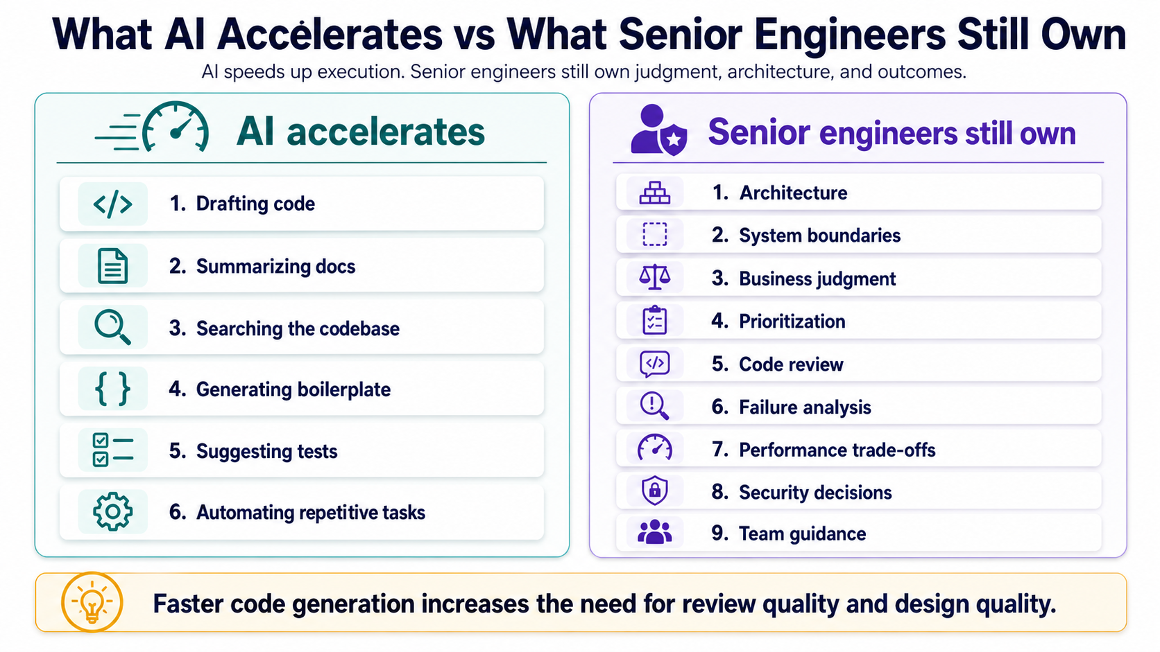 A two-column comparison showing what AI accelerates and what senior engineers still own, including architecture, judgment, review, security, and system design.