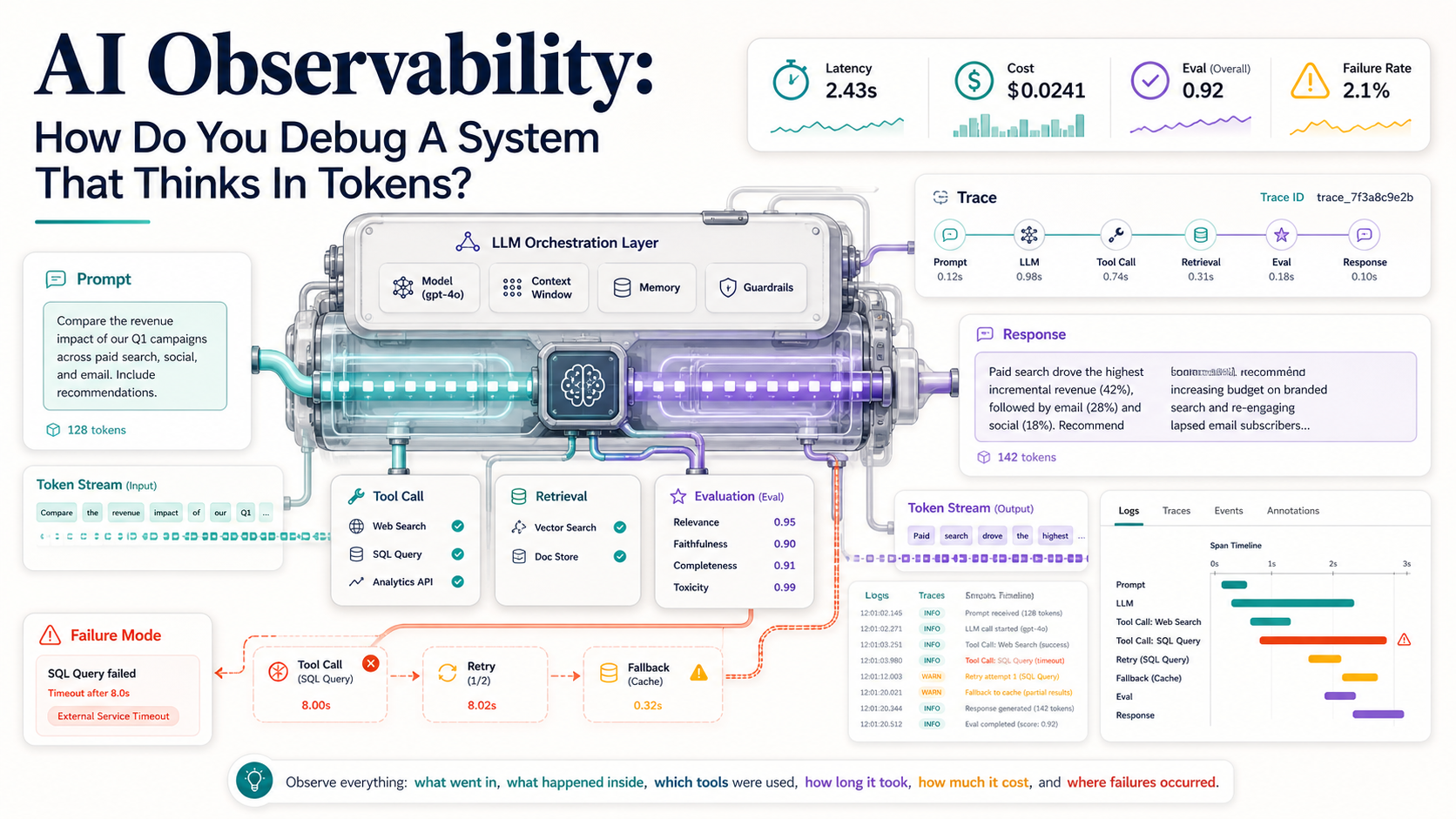 Conceptual visualization of an AI observability system: dashboard panels for the model and retrieval layers connected to traces of prompts, tool calls, and token streams flowing across the application.