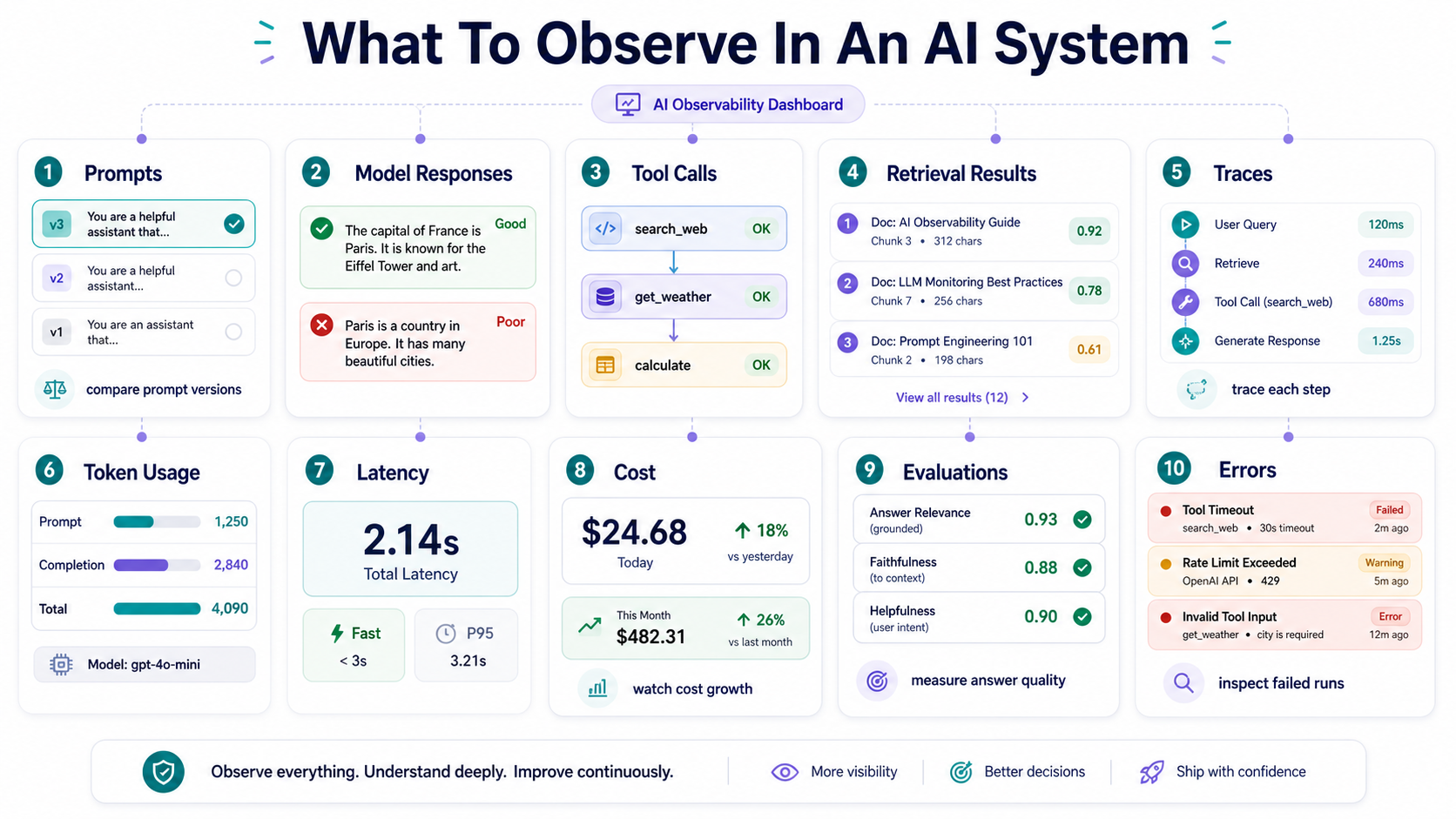 An AI observability dashboard with panels for prompts, model responses, tool calls, retrieval results, traces, token usage, latency, cost, evals, and errors.