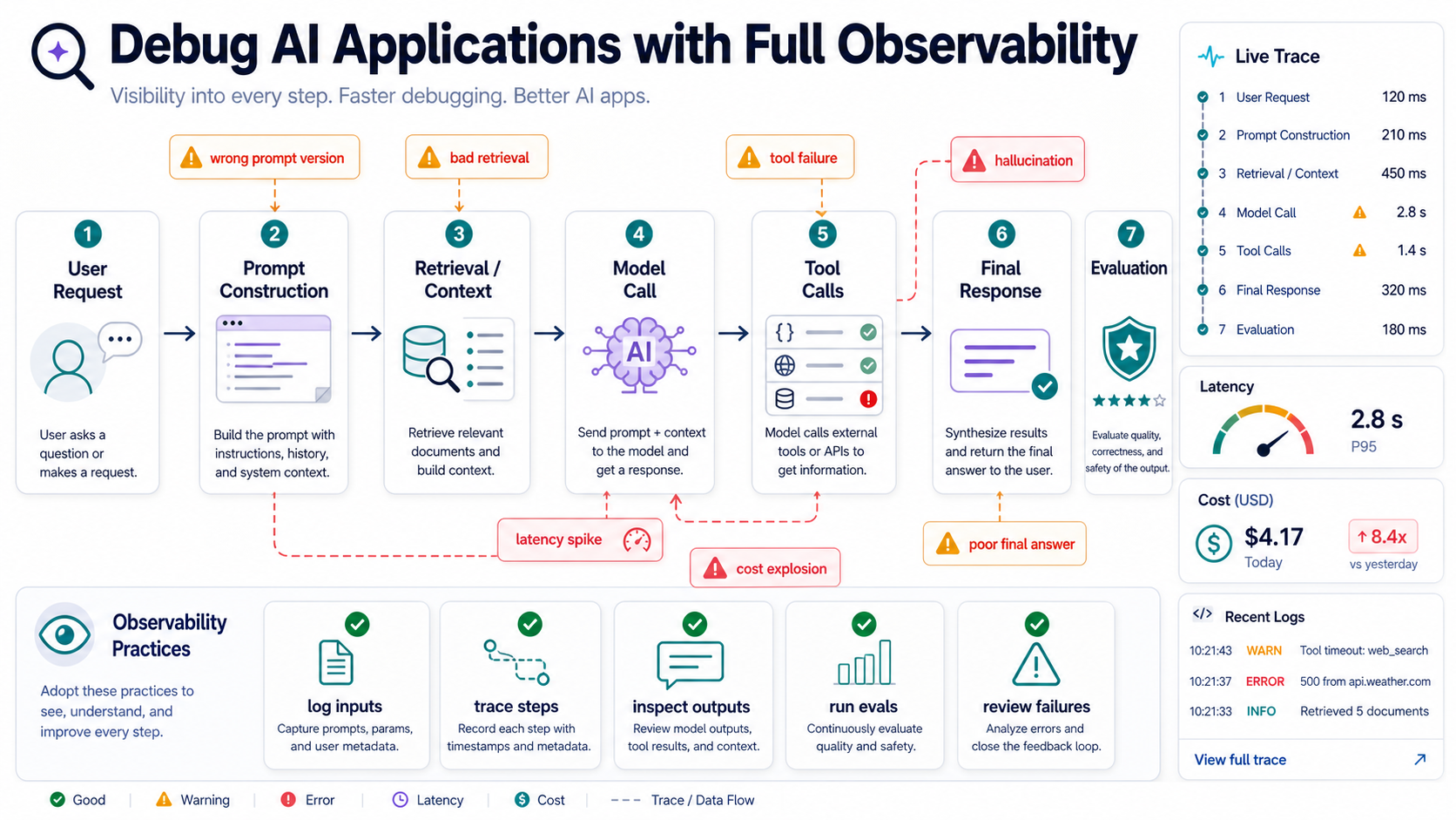 A debugging workflow for AI applications showing user request, prompt construction, retrieval, model call, tool calls, final response, and evaluation checkpoints.