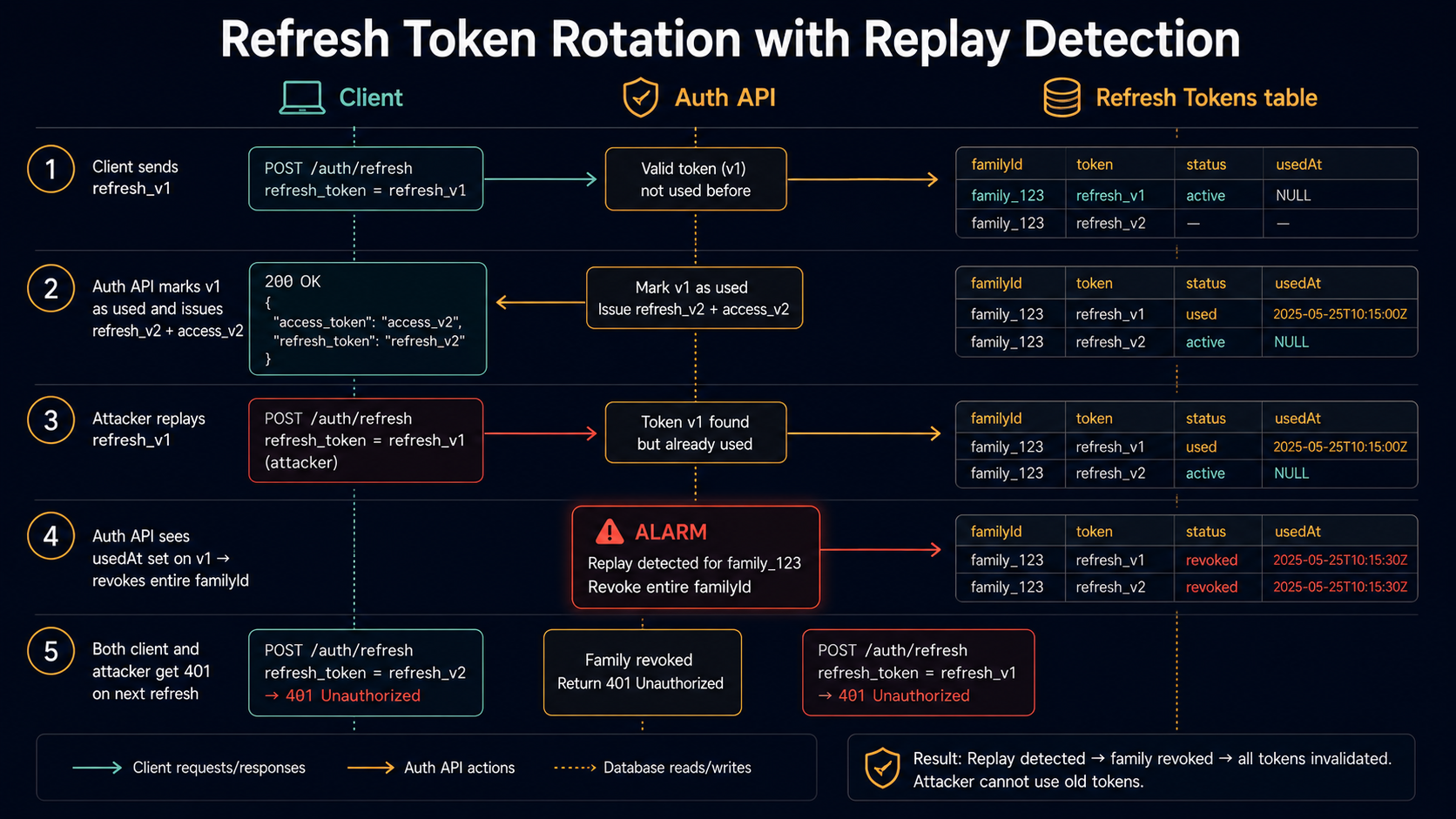 Five-step sequence diagram showing the refresh token rotation flow with replay detection: client refreshes, attacker replays the used token, and the auth API revokes the entire token family