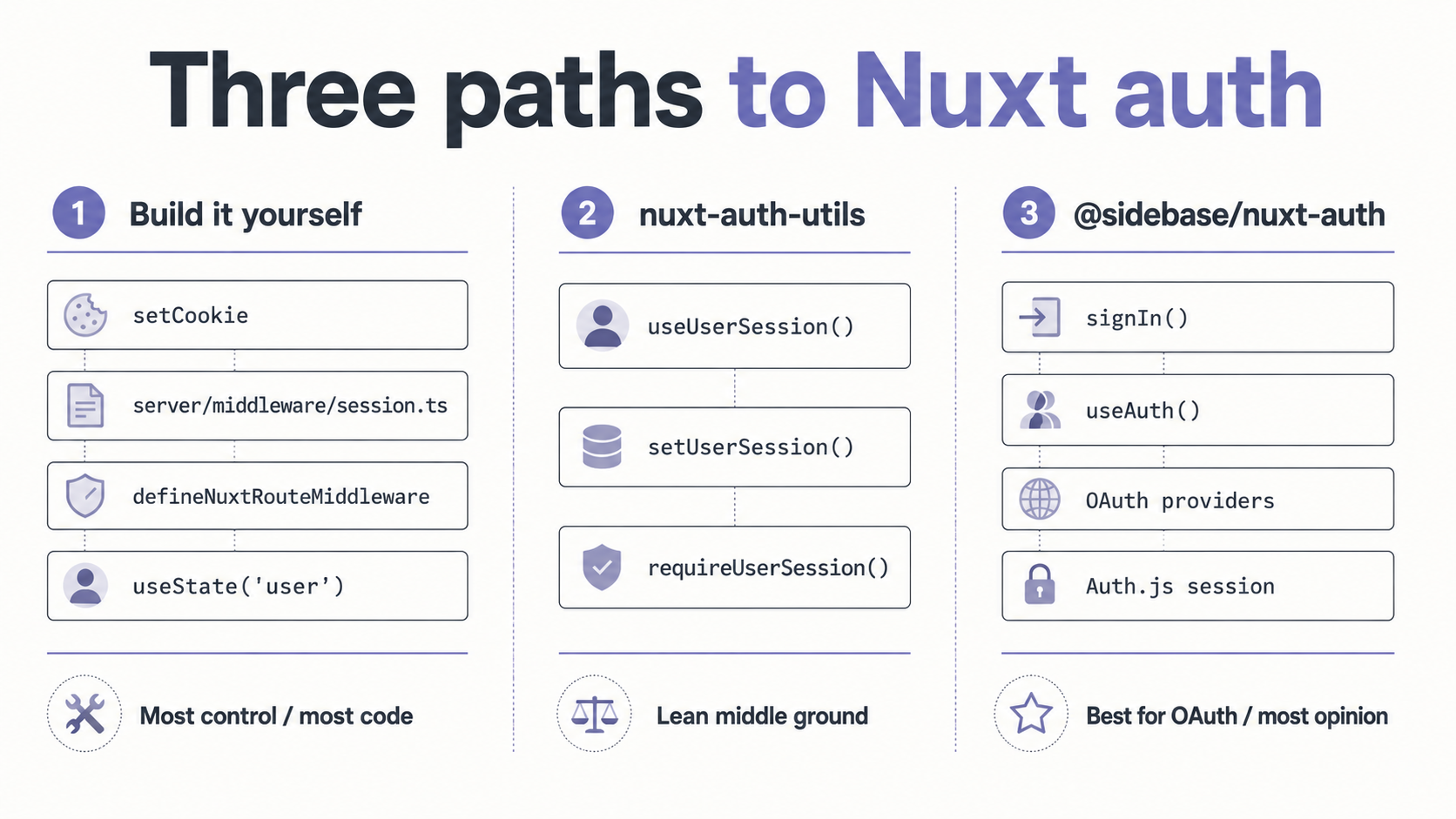 Comparison of three paths to Nuxt auth: building it yourself with cookies and middleware, nuxt-auth-utils, and @sidebase/nuxt-auth for OAuth.