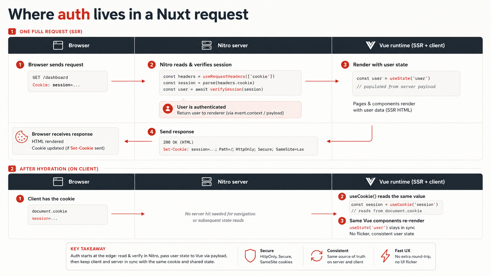 Three-lane diagram of where auth lives in a Nuxt request: browser, Nitro server, and the Vue SSR plus client runtime, with the session cookie flowing across them.