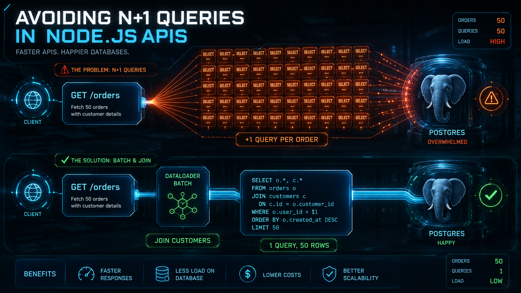 A Node.js API request fanning out into fifty tiny SQL queries hitting one Postgres database, beside a single clean JOIN query as the fixed path.