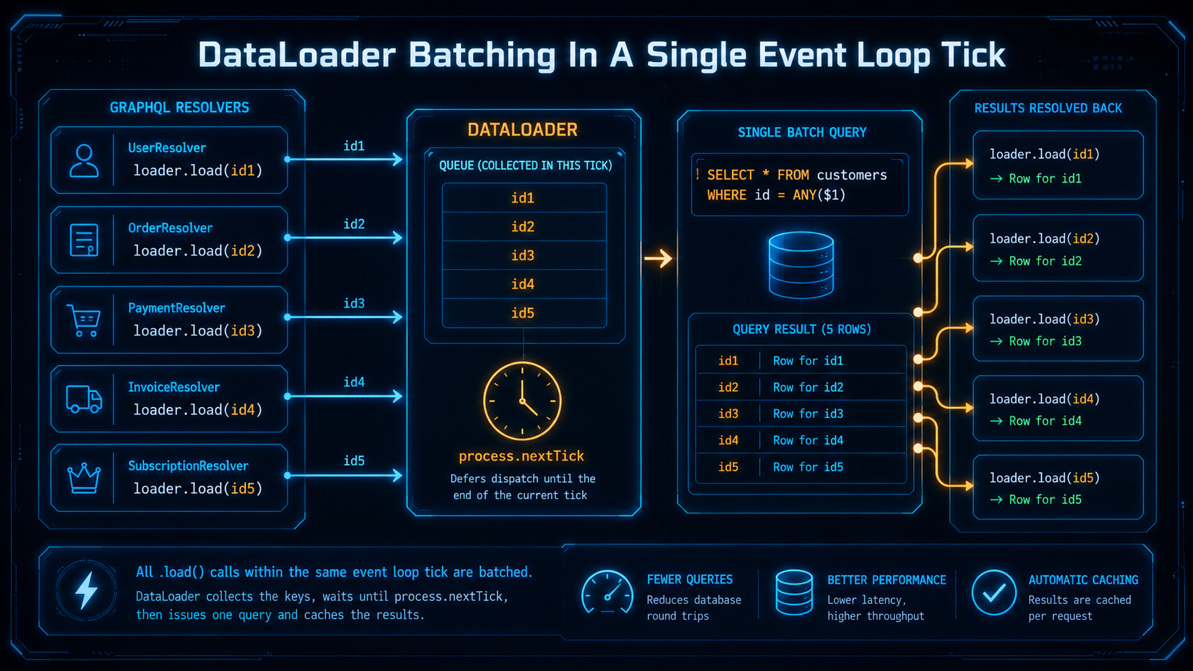 DataLoader collecting five resolver load() calls into one batched SELECT ... WHERE id = ANY query within a single event loop tick, then resolving each call with its matching row.