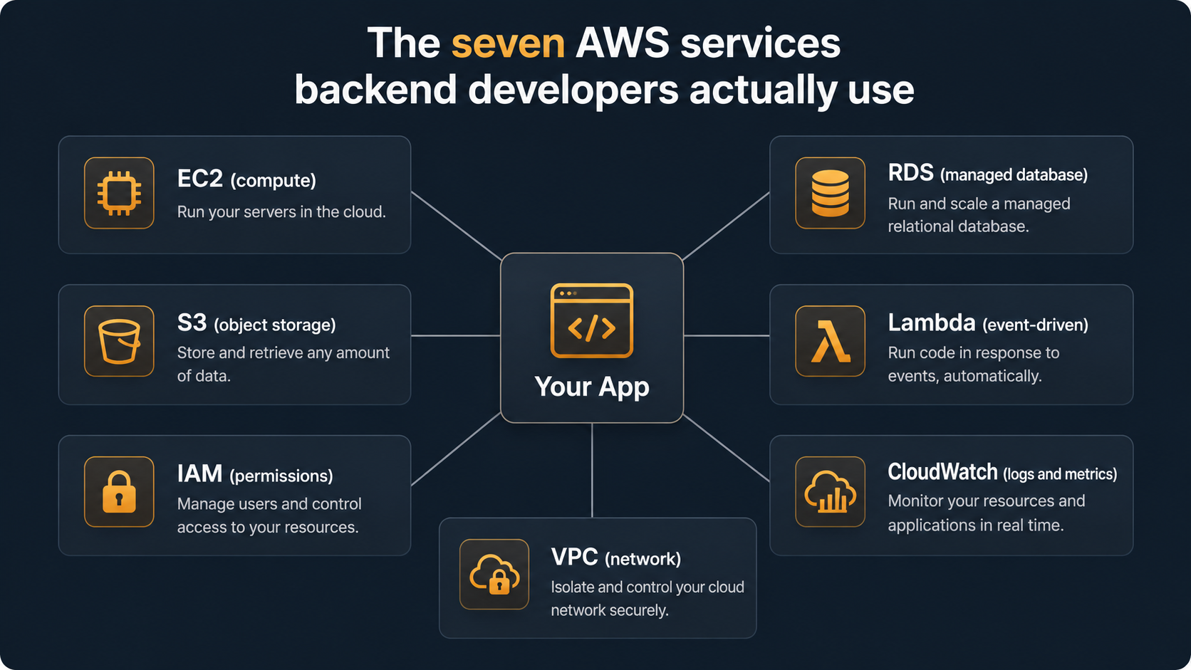 Architecture diagram showing seven AWS services arranged around a central Your App node: EC2 (compute), S3 (object storage), IAM (permissions), VPC (network), RDS (managed database), Lambda (event-driven functions), and CloudWatch (logs and metrics)