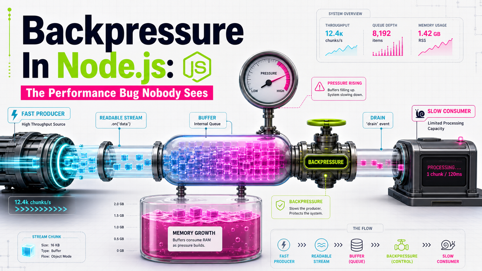 Backpressure In Node.js: The Performance Bug Nobody Sees